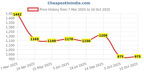 firstcry.com Babyhug Disney Interlock Knit Full Sleeves Rompers with Minnie Mouse Graphics Pack of 3 - Yellow Red & Blue babyhug disney Price History Graph from 7 Mar 2025 to 10 Oct 2025