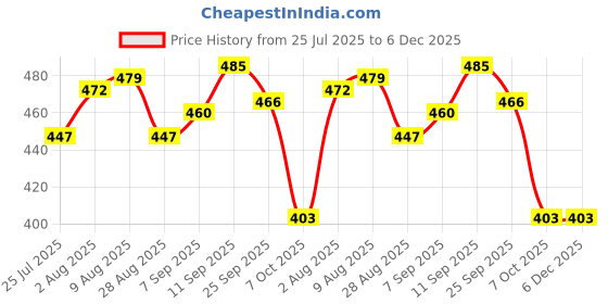 firstcry.com Babyhug Disney Interlock Knit Full Sleeves Rompers with Minnie Mouse Print - Lilac babyhug disney Price History Graph from 25 Jul 2025 to 5 Dec 2025