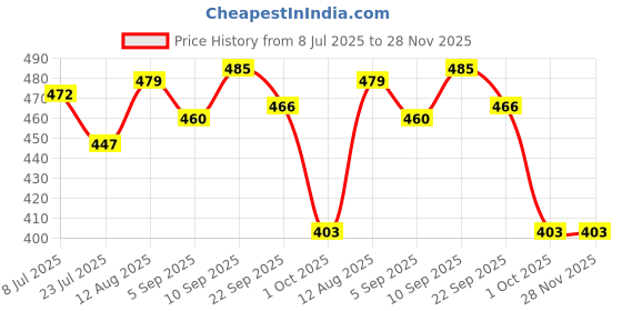 firstcry.com Babyhug Disney Interlock Knit Full Sleeves Rompers with Minnie Mouse Print - Lilac babyhug disney Price History Graph from 8 Jul 2025 to 27 Nov 2025