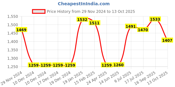 firstcry.com Babyhug Disney Interlock Knit Full Sleeves Rompers with Winnie the Pooh Graphics Pack of 3 - Red Green & Blue babyhug disney Price History Graph from 29 Nov 2024 to 13 Oct 2025