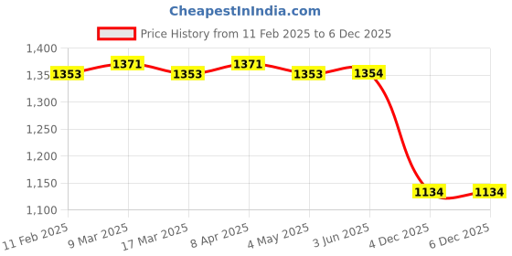 firstcry.com Babyhug Disney Interlock Knit Full Sleeves Rompers with Winnie the Pooh Graphics Pack of 3 - Red Green & Blue babyhug disney Price History Graph from 11 Feb 2025 to 5 Dec 2025