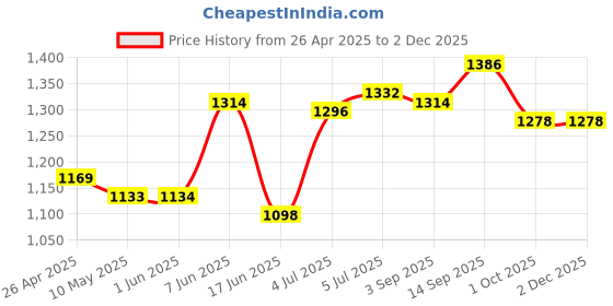 firstcry.com Babyhug Disney Interlock Knit Full Sleeves Rompers With Winnie The Pooh Graphics Pack of 3 - White Green & Violet babyhug disney Price History Graph from 26 Apr 2025 to 2 Dec 2025