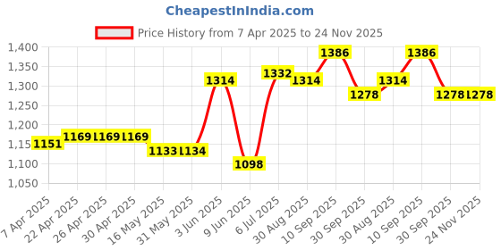 firstcry.com Babyhug Disney Interlock Knit Full Sleeves Rompers With Winnie The Pooh Graphics Pack of 3 - White Green & Violet babyhug disney Price History Graph from 7 Apr 2025 to 24 Nov 2025
