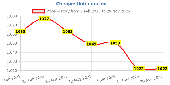 firstcry.com Babyhug Disney Interlock Knit Full Sleeves Rompers With Winnie The Pooh Graphics Pack of 3 - Yellow White & Blue babyhug disney Price History Graph from 7 Feb 2025 to 28 Nov 2025