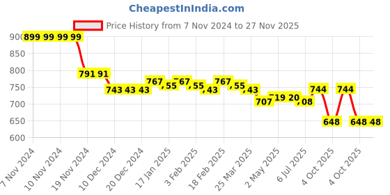 firstcry.com Babyhug Disney Interlock Knit Full Sleeves Sleep Suit with Frill Detailing & Winnie the Pooh Print Pack of 2 - Pink &  White babyhug disney Price History Graph from 7 Nov 2024 to 26 Nov 2025