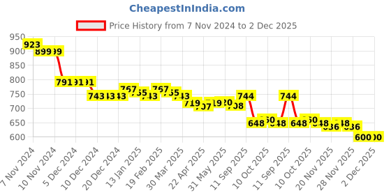 firstcry.com Babyhug Disney Interlock Knit Full Sleeves Sleep Suit with Frill Detailing & Winnie the Pooh Print Pack of 2 - Pink & White babyhug disney Price History Graph from 7 Nov 2024 to 1 Dec 2025