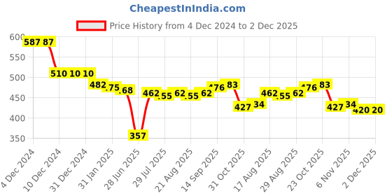 firstcry.com Babyhug Disney Interlock Knit Full Sleeves Sleep Suit with Mickey Mouse & Friends Graphics - Off White babyhug disney Price History Graph from 4 Dec 2024 to 2 Dec 2025