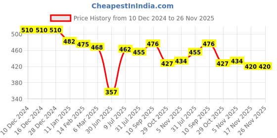 firstcry.com Babyhug Disney Interlock Knit Full Sleeves Sleep Suit with Mickey Mouse & Friends Graphics - Off White babyhug disney Price History Graph from 10 Dec 2024 to 25 Nov 2025