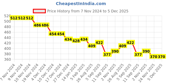 firstcry.com Babyhug Disney Interlock Knit Full Sleeves Sleep Suit with Mickey Mouse and Friends Print- Light Blue babyhug disney Price History Graph from 7 Nov 2024 to 5 Dec 2025