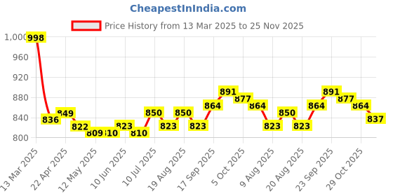 firstcry.com Babyhug Disney Interlock Knit Full Sleeves Sleep Suit with Minnie Mouse Graphics Pack of 2 - Pink & White babyhug disney Price History Graph from 13 Mar 2025 to 25 Nov 2025
