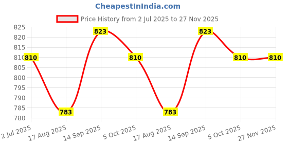 firstcry.com Babyhug Disney Interlock Knit Full Sleeves Sleep Suit with Minnie Mouse Graphics Pack of 2 - Yellow & White babyhug disney Price History Graph from 2 Jul 2025 to 26 Nov 2025