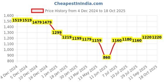 firstcry.com Babyhug Disney Interlock Knit Full Sleeves Sleep Suit with Star Print & Mickey Mouse Graphics Pack of 3 - Red Blue & White babyhug disney Price History Graph from 4 Dec 2024 to 18 Oct 2025