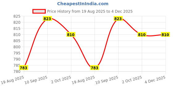 firstcry.com Babyhug Disney Interlock Knit Full Sleeves Sleep Suits With Cinderella Graphics Pack of 2 - Dark Pink & White babyhug disney Price History Graph from 19 Aug 2025 to 4 Dec 2025