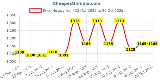 firstcry.com Babyhug Disney Interlock Knit Full Sleeves Sleep Suits with Mickey Mouse & Friends Graphics Pack of 3 - Blue Yellow & White babyhug disney Price History Graph from 23 Mar 2025 to 26 Oct 2025