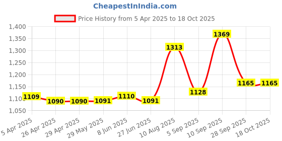 firstcry.com Babyhug Disney Interlock Knit Full Sleeves Sleep Suits with Mickey Mouse & Friends Graphics Pack of 3 - Blue Yellow & White babyhug disney Price History Graph from 5 Apr 2025 to 17 Oct 2025