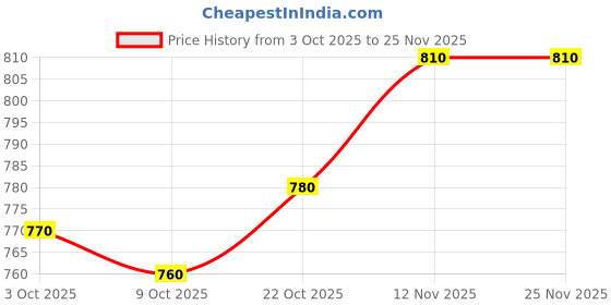 firstcry.com Babyhug Disney Interlock Knit Full Sleeves Sleep Suits With Minnie & Friends Graphics Pack Of 2 - Pink & White babyhug disney Price History Graph from 3 Oct 2025 to 24 Nov 2025