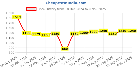 firstcry.com Babyhug Disney Interlock Knit Full Sleeves Sleep Suits With Minnie Mouse & Friends Graphics - White Pink & Dark Pink babyhug disney Price History Graph from 10 Dec 2024 to 8 Nov 2025