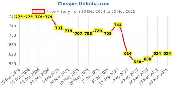 firstcry.com Babyhug Disney Interlock Knit Full Sleeves Sleep Suits With Minnie Mouse & Friends Print Pack Of 2 - Pink & Blue babyhug disney Price History Graph from 10 Dec 2024 to 29 Nov 2025