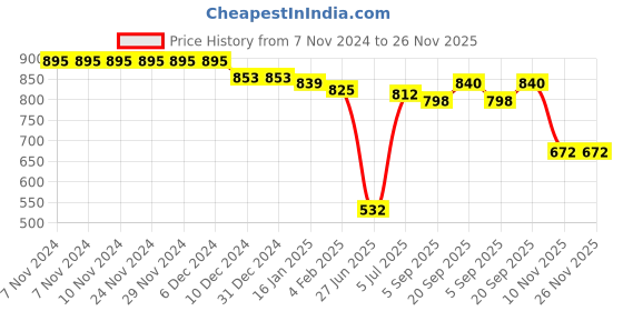 firstcry.com Babyhug Disney Interlock Knit Full Sleeves Sleep Suits With Minnie Mouse Graphics Pack of 2 - Multicolour babyhug disney Price History Graph from 7 Nov 2024 to 26 Nov 2025