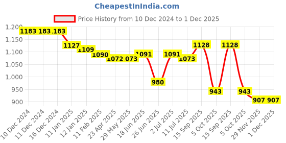 firstcry.com Babyhug Disney Interlock Knit Full Sleeves Sleep Suits with Stripes & Aristocats Graphics Pack of 3 - Pink Red & White babyhug disney Price History Graph from 10 Dec 2024 to 1 Dec 2025