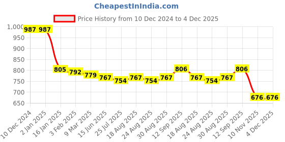 firstcry.com Babyhug Disney Interlock Knit Full Sleeves Sleep Suits With Stripes & Lion King Graphics Pack Of 2 - Maroon & Green babyhug disney Price History Graph from 10 Dec 2024 to 3 Dec 2025