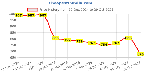 firstcry.com Babyhug Disney Interlock Knit Full Sleeves Sleep Suits With Stripes & Lion King Graphics Pack Of 2 - Maroon & Green babyhug disney Price History Graph from 10 Dec 2024 to 29 Oct 2025