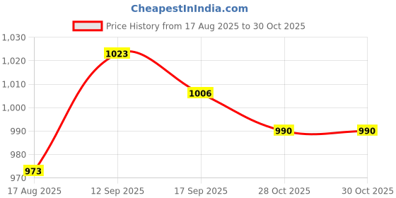 firstcry.com Babyhug Disney Interlock Knit Full Sleeves Sleep Suits with Tinker Bell Graphics & Frill Detailing Pack of 2 - Green & Purple babyhug disney Price History Graph from 17 Aug 2025 to 30 Oct 2025