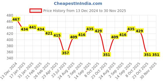 firstcry.com Babyhug Disney Interlock Knit Full Sleeves Sleepsuit With Minnie Mouse Graphic & Frill Detailing - Pink babyhug disney Price History Graph from 13 Dec 2024 to 30 Nov 2025