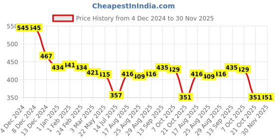 firstcry.com Babyhug Disney Interlock Knit Full Sleeves Sleepsuit With Minnie Mouse Print & Frill Detailing - Pink babyhug disney Price History Graph from 4 Dec 2024 to 29 Nov 2025