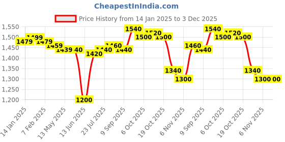 firstcry.com Babyhug Disney Interlock Knit Full Sleeves Sleepsuits With Winnie the Pooh Graphics Pack of 3 - Blue Green & Red babyhug disney Price History Graph from 14 Jan 2025 to 2 Dec 2025
