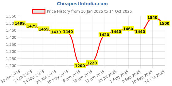 firstcry.com Babyhug Disney Interlock Knit Full Sleeves Sleepsuits With Winnie the Pooh Graphics Pack of 3 - Blue Green & Red babyhug disney Price History Graph from 30 Jan 2025 to 14 Oct 2025