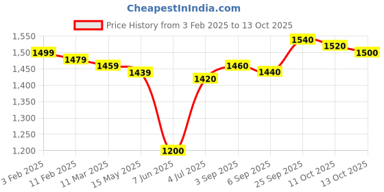 firstcry.com Babyhug Disney Interlock Knit Full Sleeves Sleepsuits With Winnie the Pooh Graphics Pack of 3 - Blue Green & Red babyhug disney Price History Graph from 3 Feb 2025 to 13 Oct 2025