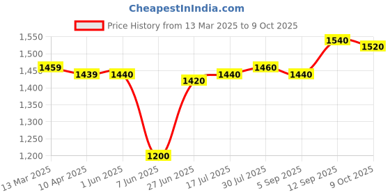 firstcry.com Babyhug Disney Interlock Knit Full Sleeves Sleepsuits With Winnie the Pooh Graphics Pack of 3 - Blue Green & Red babyhug disney Price History Graph from 13 Mar 2025 to 9 Oct 2025