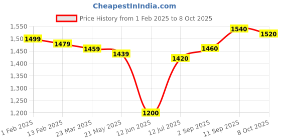 firstcry.com Babyhug Disney Interlock Knit Full Sleeves Sleepsuits With Winnie the Pooh Graphics Pack of 3 - Blue Green & Red babyhug disney Price History Graph from 1 Feb 2025 to 8 Oct 2025