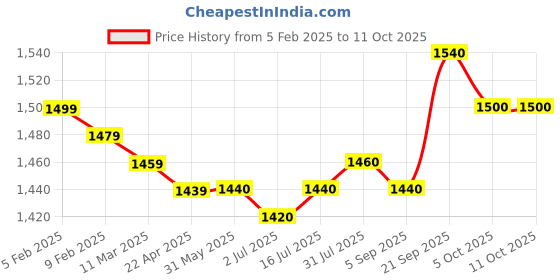 firstcry.com Babyhug Disney Interlock Knit Full Sleeves Sleepsuits With Winnie the Pooh Graphics Pack of 3 - Blue Green & Red babyhug disney Price History Graph from 5 Feb 2025 to 11 Oct 2025