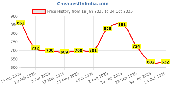 firstcry.com Babyhug Disney Interlock Knit Full Sleeves Striped & Mickey Mouse Printed Onesies Pack of 3 - Blue & White babyhug disney Price History Graph from 19 Jan 2025 to 23 Oct 2025
