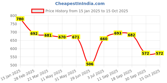 firstcry.com Babyhug Disney Interlock Knit Full Sleeves Striped Onesies with Donald Duck Print Pack of 3 - Red White & Blue babyhug disney Price History Graph from 15 Jan 2025 to 15 Oct 2025