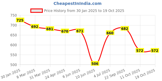 firstcry.com Babyhug Disney Interlock Knit Full Sleeves Striped Onesies with Donald Duck Print Pack of 3 - Red White & Blue babyhug disney Price History Graph from 30 Jan 2025 to 18 Oct 2025