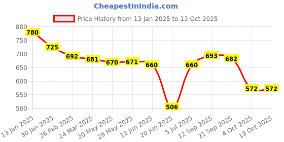 firstcry.com Babyhug Disney Interlock Knit Full Sleeves Striped Onesies with Donald Duck Print Pack of 3 - Red White & Blue babyhug disney Price History Graph from 13 Jan 2025 to 11 Oct 2025