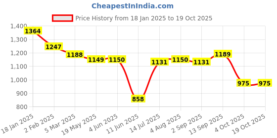 firstcry.com Babyhug Disney Interlock Knit Full Sleeves Striped Rompers With Donald Duck Graphics Pack of 3 - Blue Green & Red babyhug disney Price History Graph from 18 Jan 2025 to 18 Oct 2025