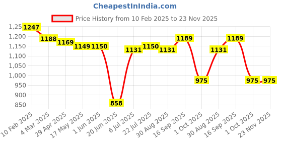 firstcry.com Babyhug Disney Interlock Knit Full Sleeves Striped Rompers With Donald Duck Graphics Pack of 3 - Blue Green & Red babyhug disney Price History Graph from 10 Feb 2025 to 23 Nov 2025