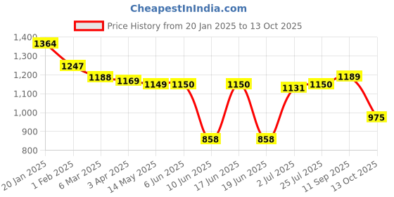 firstcry.com Babyhug Disney Interlock Knit Full Sleeves Striped Rompers With Donald Duck Graphics Pack of 3 - Blue Green & Red babyhug disney Price History Graph from 20 Jan 2025 to 13 Oct 2025