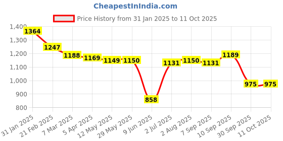 firstcry.com Babyhug Disney Interlock Knit Full Sleeves Striped Rompers With Donald Duck Graphics Pack of 3 - Blue Green & Red babyhug disney Price History Graph from 31 Jan 2025 to 10 Oct 2025