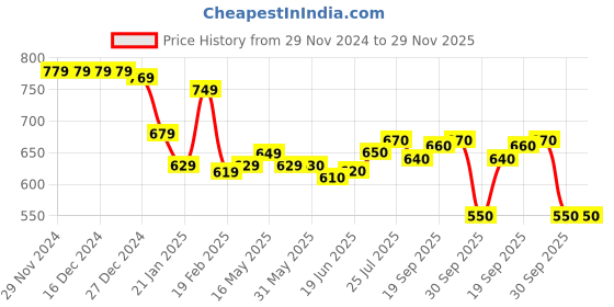 firstcry.com Babyhug Disney Interlock Knit Full Sleeves Striped The Lion King Printed Onesie with Footed Leggings & Cap - White & Grey babyhug disney Price History Graph from 29 Nov 2024 to 29 Nov 2025