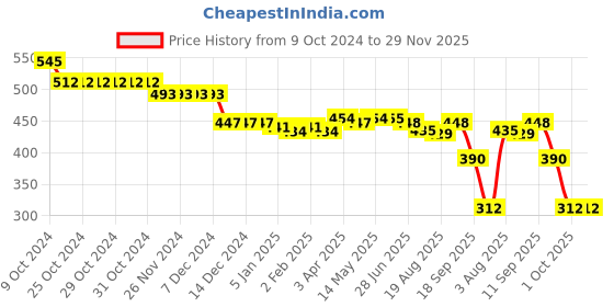 firstcry.com Babyhug Disney Interlock Knit Half Sleeve Minnie Mouse Graphic Onesies with Polka Dot Print Skirt - Blue babyhug disney Price History Graph from 9 Oct 2024 to 29 Nov 2025