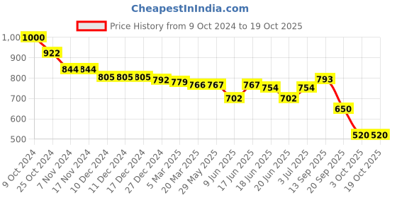 firstcry.com Babyhug Disney Interlock Knit Half Sleeve Onesies with Car Graphics Pack of 3- Red Yellow & Brown babyhug disney Price History Graph from 9 Oct 2024 to 18 Oct 2025