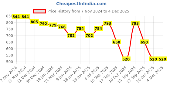 firstcry.com Babyhug Disney Interlock Knit Half Sleeve Onesies with Car Graphics Pack of 3- Red Yellow & Brown babyhug disney Price History Graph from 7 Nov 2024 to 4 Dec 2025
