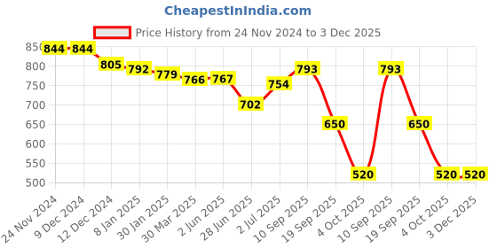 firstcry.com Babyhug Disney Interlock Knit Half Sleeve Onesies with Car Graphics Pack of 3- Red Yellow & Brown babyhug disney Price History Graph from 24 Nov 2024 to 3 Dec 2025