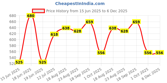 firstcry.com Babyhug Disney Interlock Knit Half Sleeve Onesies With Disney Character Graphic Pack Of 3 - Light Green & Blue babyhug disney Price History Graph from 15 Jun 2025 to 6 Dec 2025
