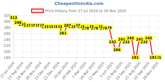 firstcry.com Babyhug Disney Interlock Knit Half Sleeves Disney Princess Graphics Oneise - Blue babyhug disney Price History Graph from 27 Jul 2024 to 28 Nov 2025